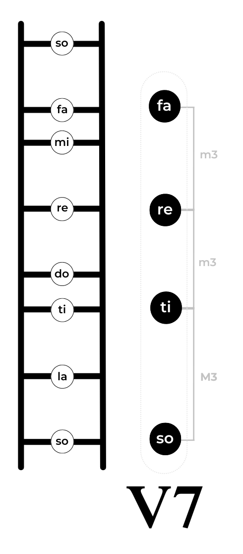 V7 (dominant seventh) chord